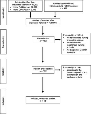 Sustainable integration of digitalisation in nursing education—an international scoping review